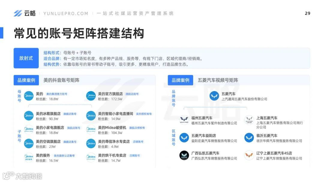 2023品牌新媒体矩阵营销洞察报告