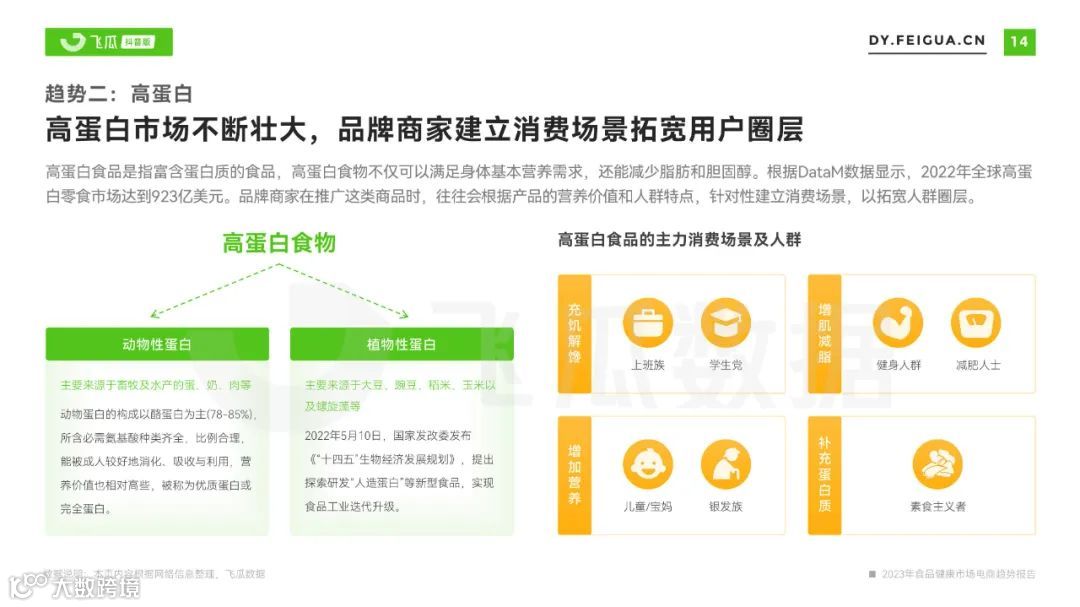 2023年食品健康市场电商趋势报告