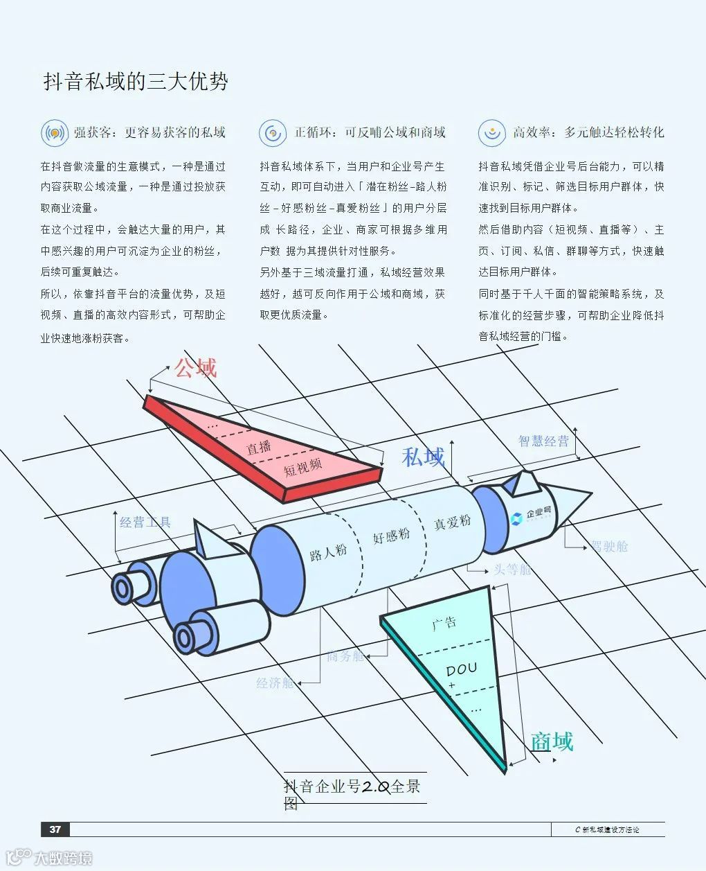 2021抖音私域经营白皮书