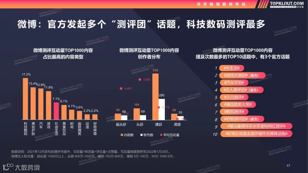 2022测评类内容生态及营销价值洞察