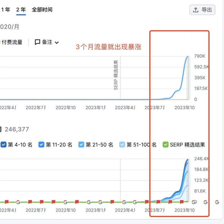 干货｜做谷歌SEO要发大量文章吗？（下）