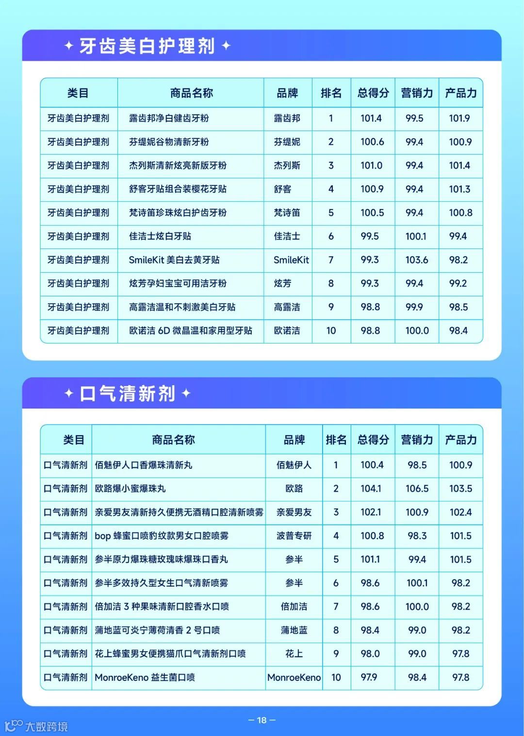2022抖音口腔护理行业爆款解码报告（附下载）