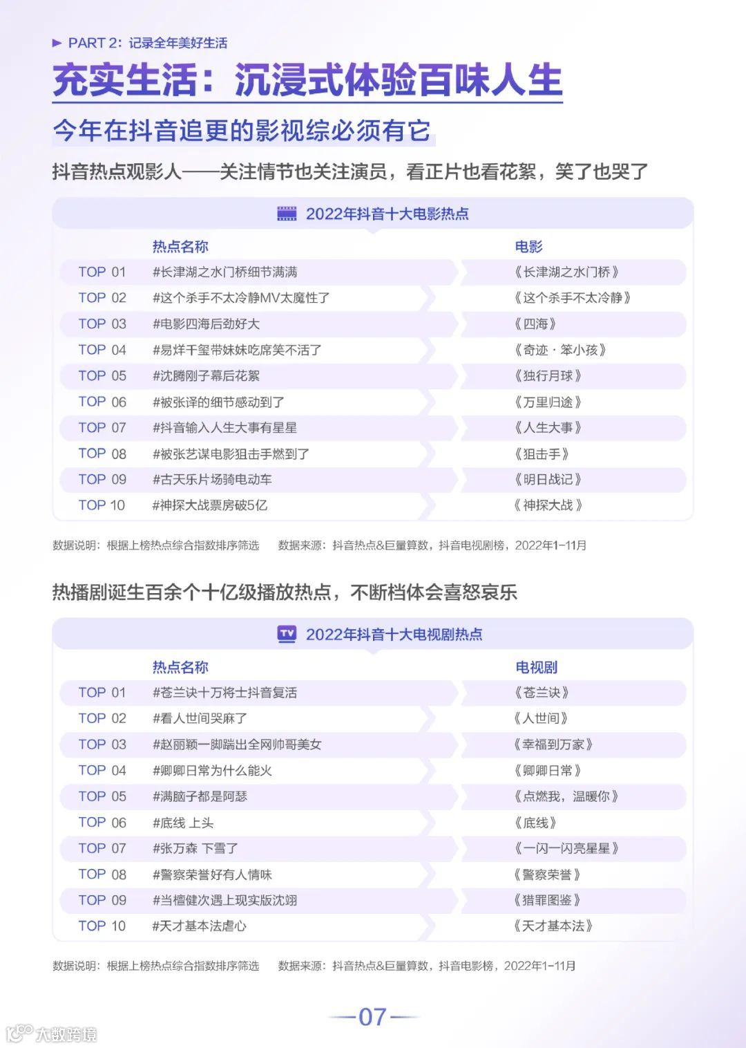 2022抖音热点数据报告