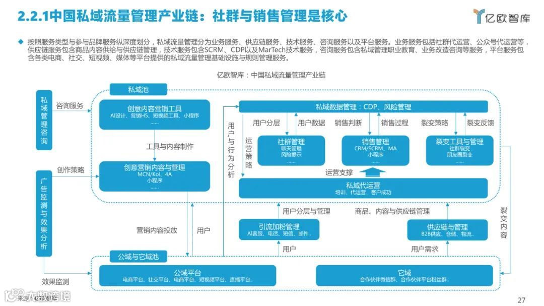 2022中国私域流量管理研究报告（附下载）
