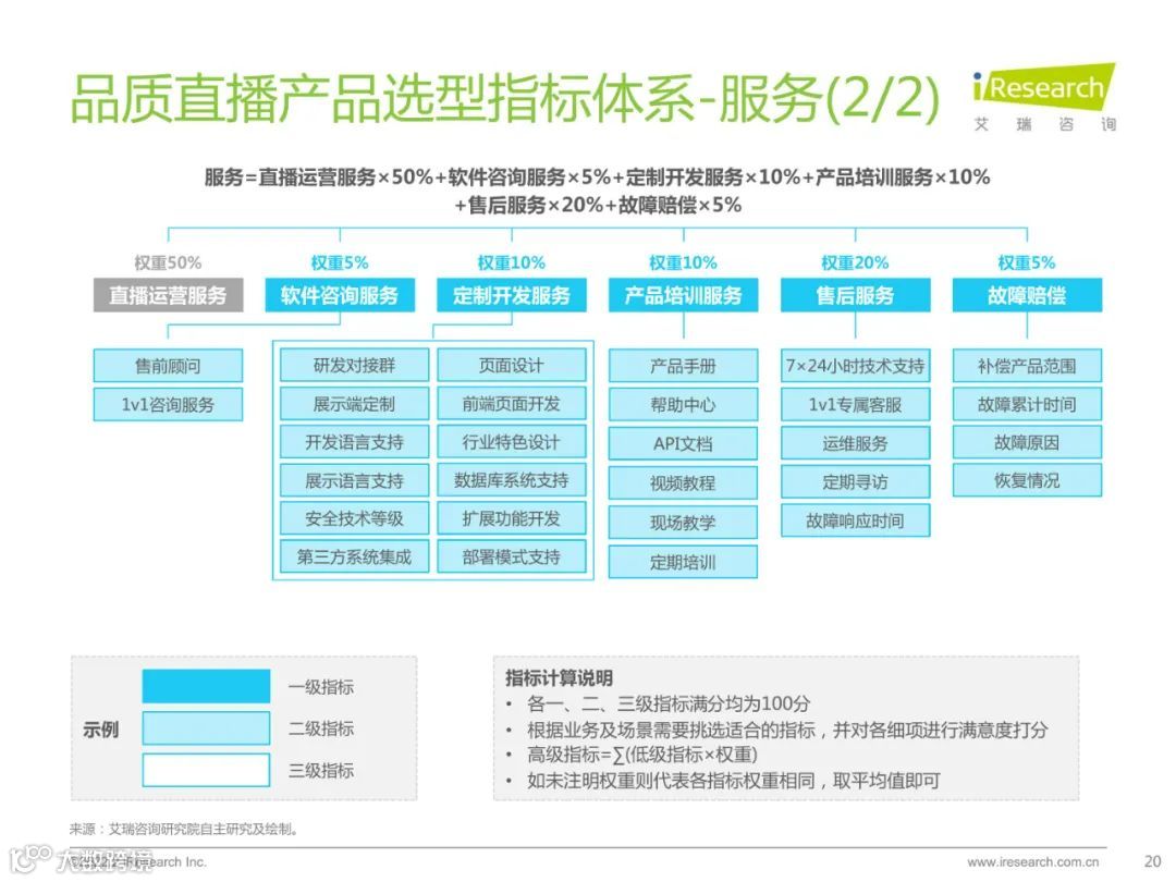 2022中国品质直播选型与应用白皮书（附下载）