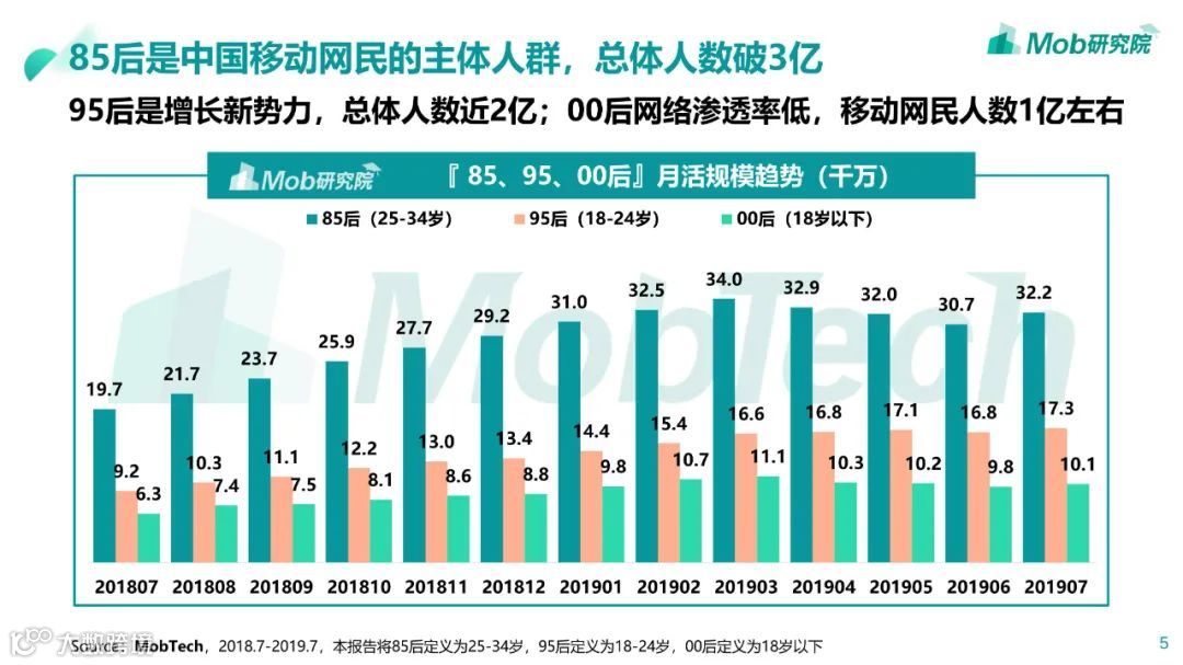 85、95、00后人群洞察白皮书