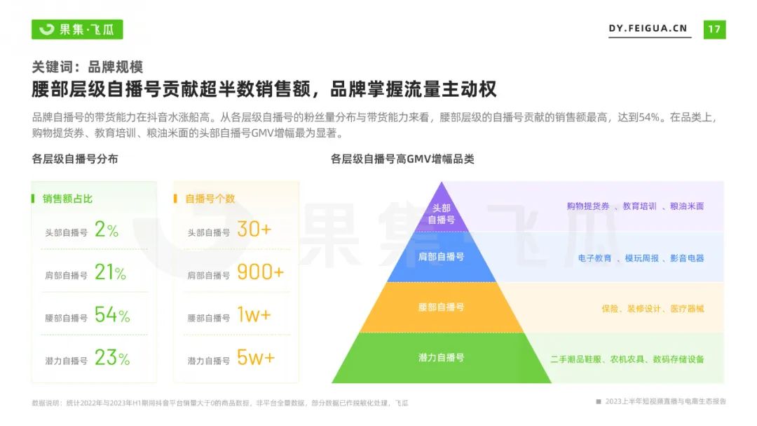 2023上半年短视频直播与电商生态报告