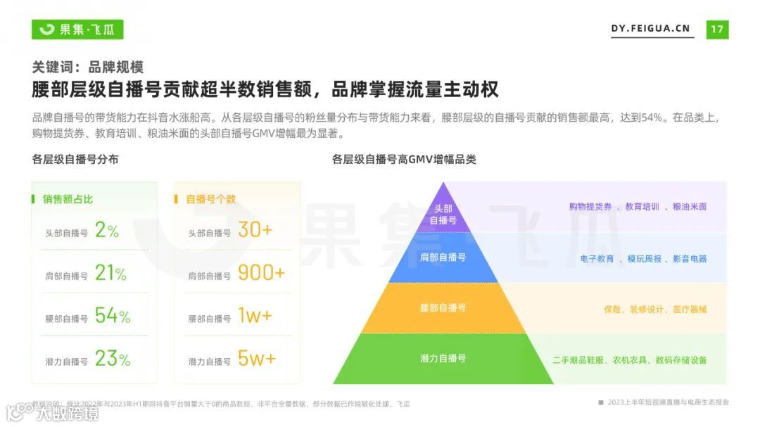 2023上半年短视频直播与电商生态报告