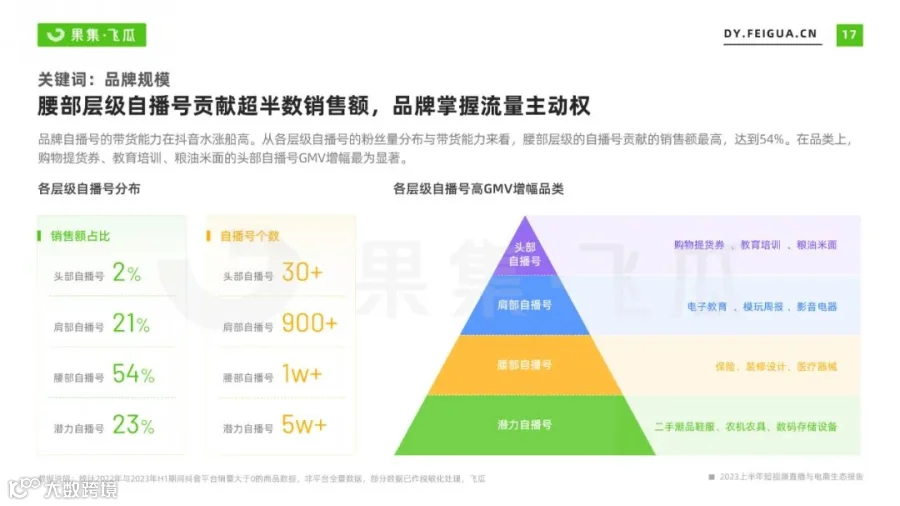 2023上半年短视频直播与电商生态报告