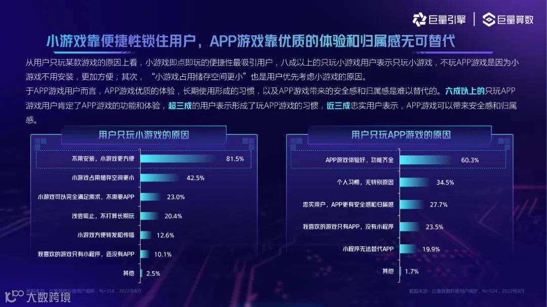 2022抖音小游戏用户洞察（附下载）