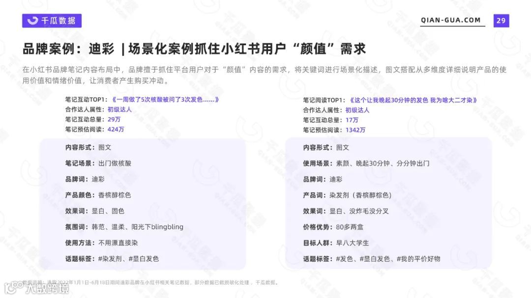 2022上半年品牌营销数据报告（小红书平台）（附下载）