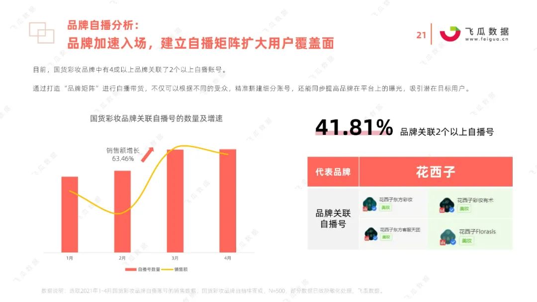 2021国货彩妆品牌营销推广趋势