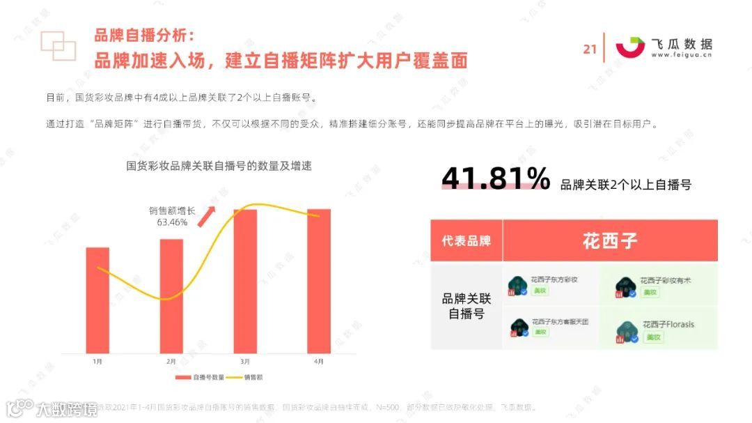 2021国货彩妆品牌营销推广趋势