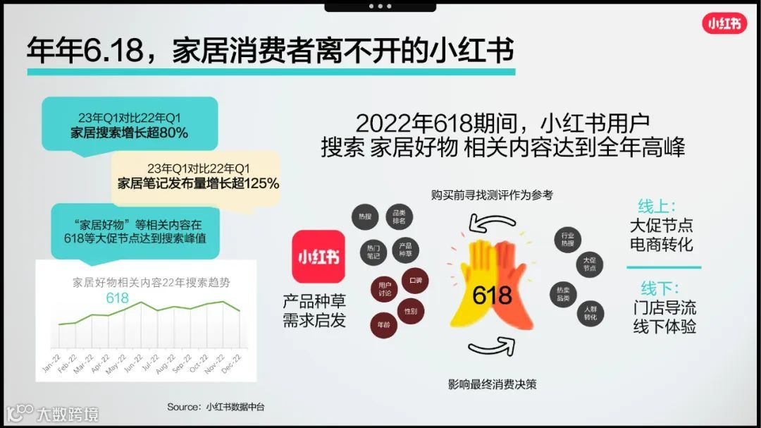 2023小红书家居行业赢战618 营销略