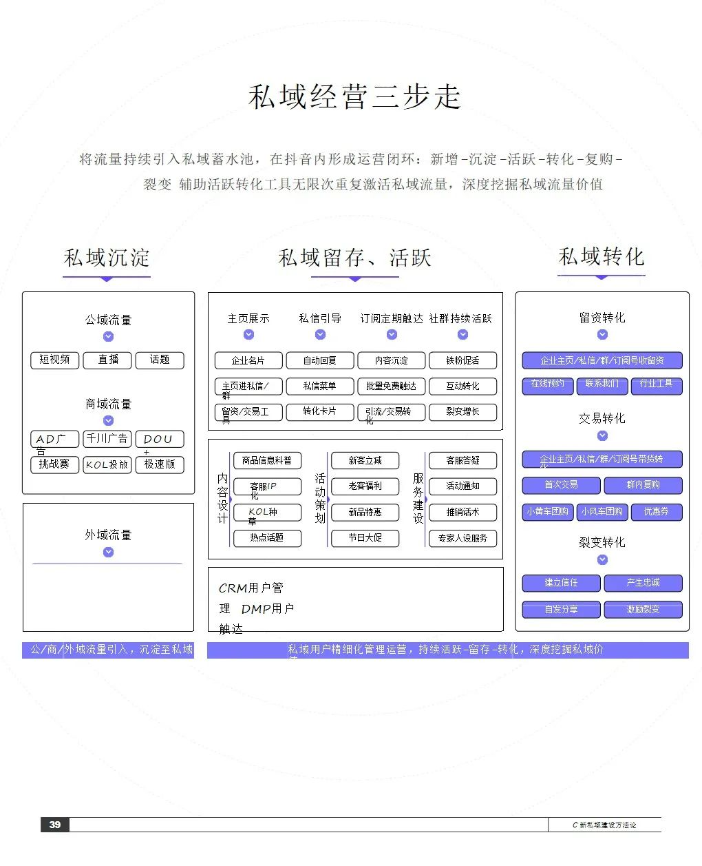 2021抖音私域经营白皮书