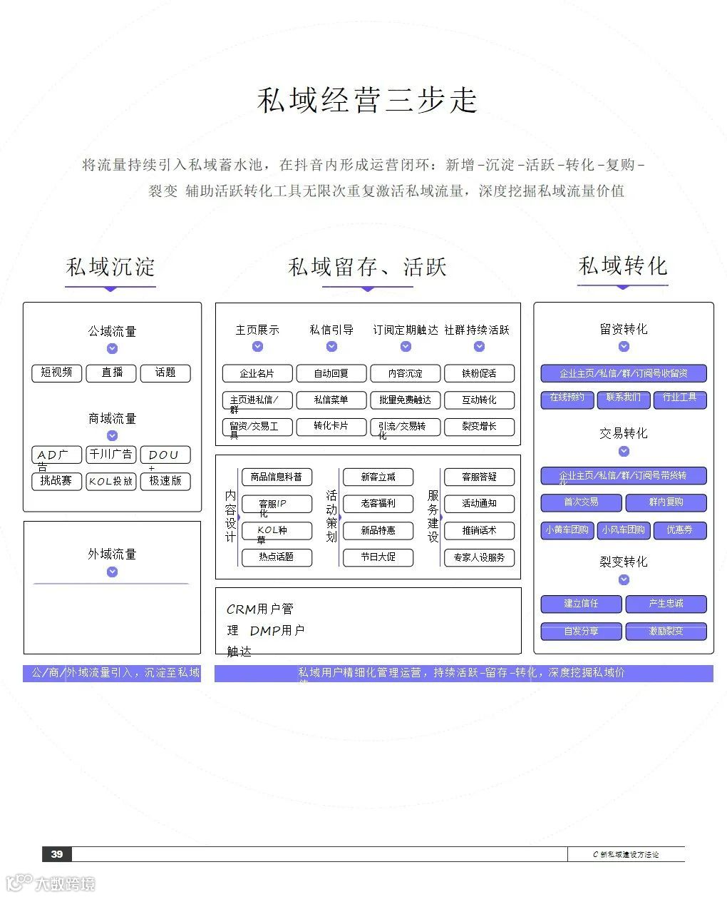 2021抖音私域经营白皮书