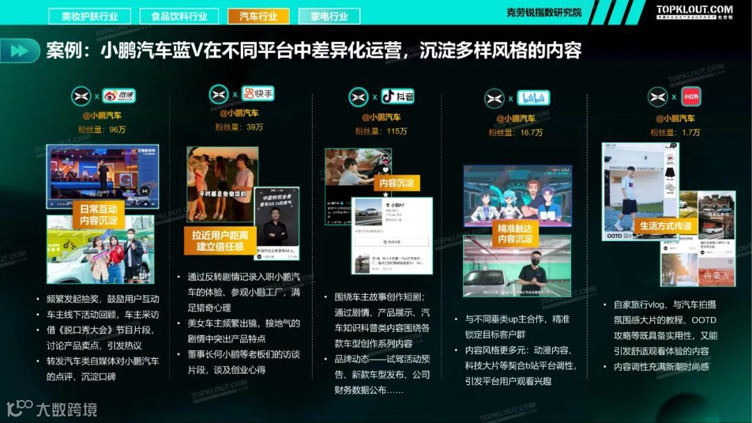 2021四大行业品牌蓝V社媒内容运营洞察（附下载）