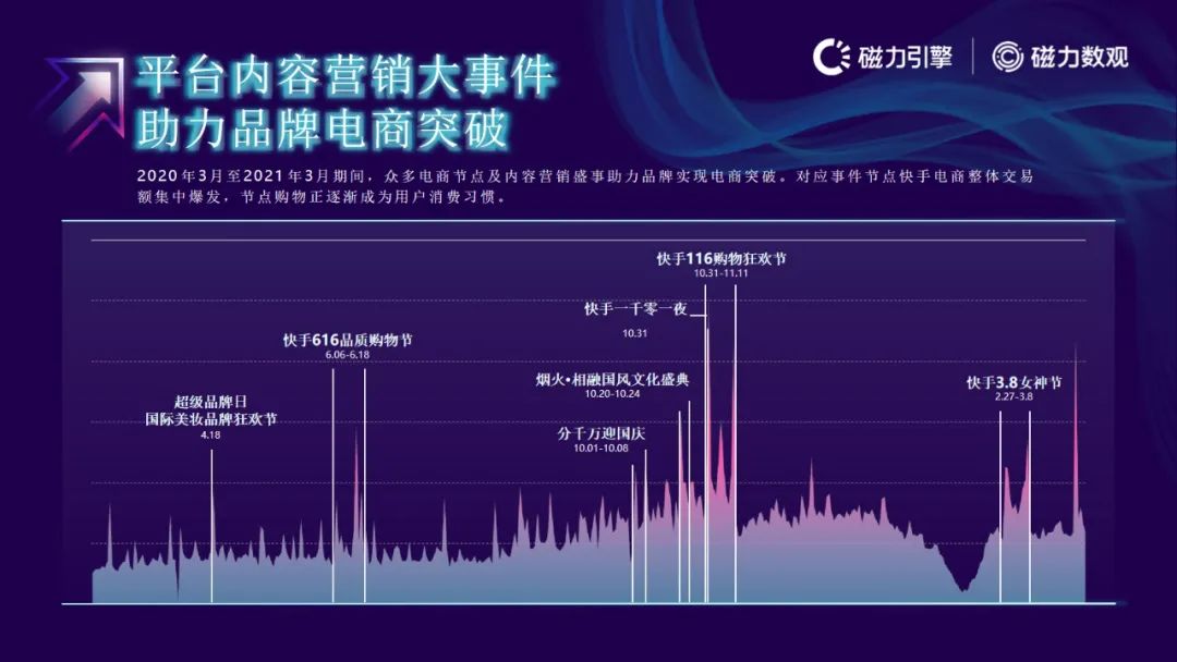 磁力引擎-2021快手电商数据报告发布(附下载）