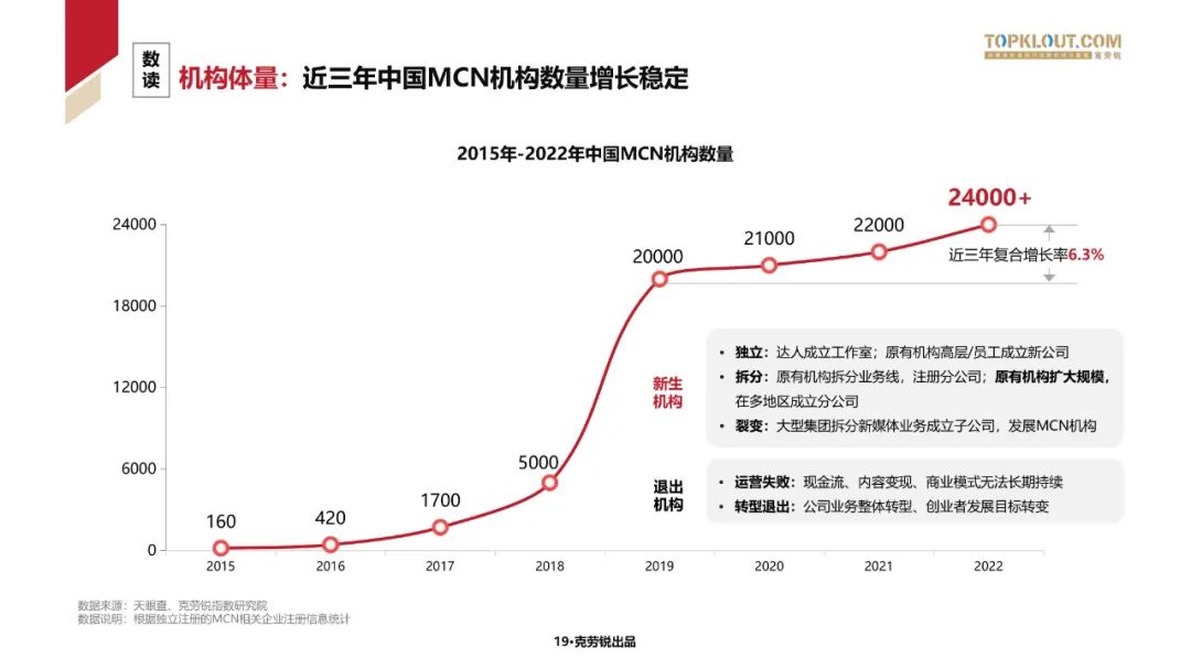 2023中国内容机构 (MCN)行业发展研究白皮书