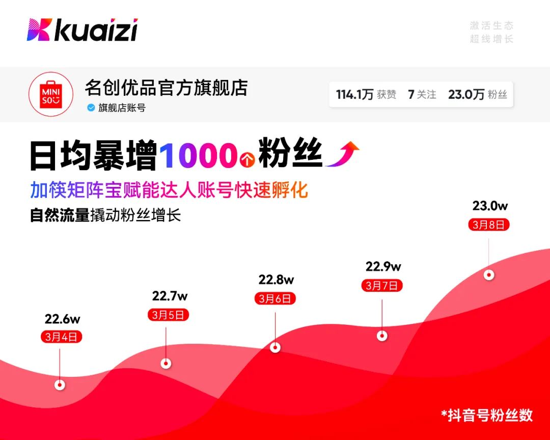 本地生活 | Kuaizi携手名创优品，共同打造本地生活行业标杆