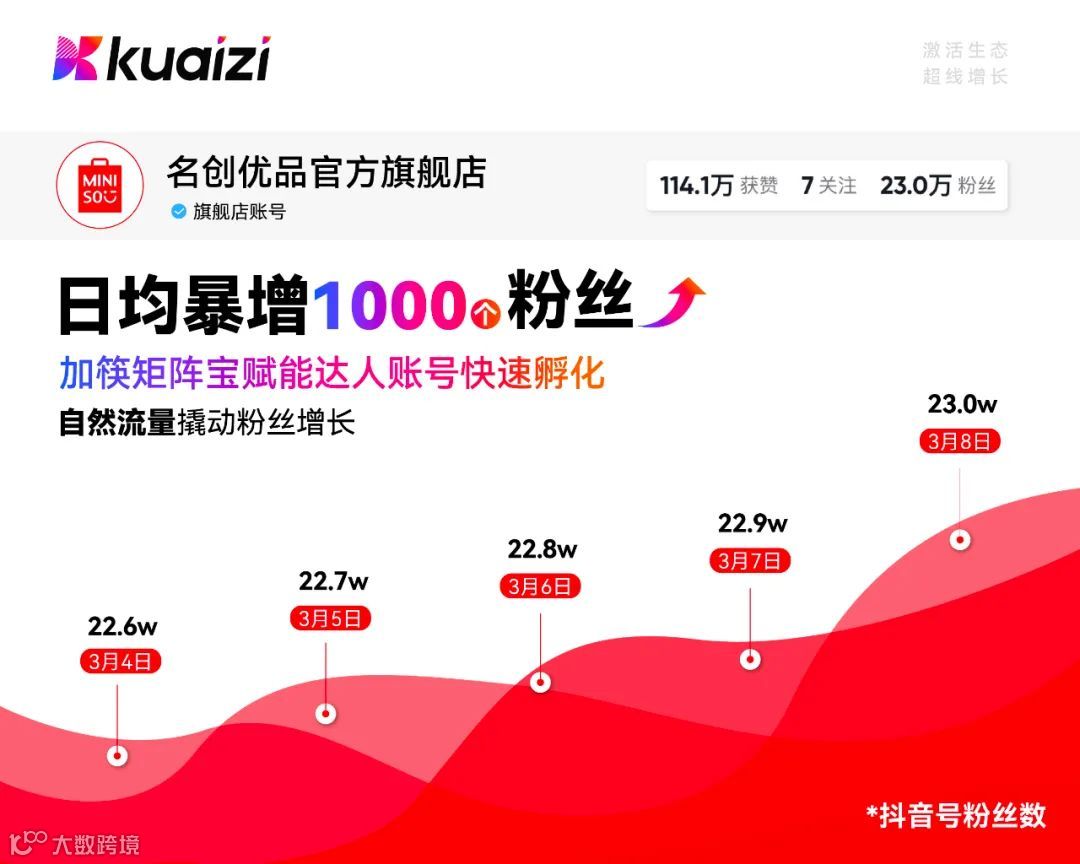 本地生活 | Kuaizi携手名创优品,共同打造本地生活行业标杆