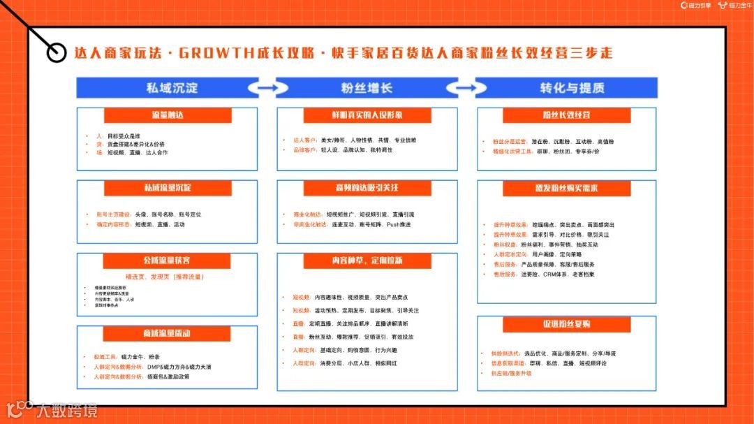 2022快手磁力金牛家居百货行业营销洞察报告（附下载）