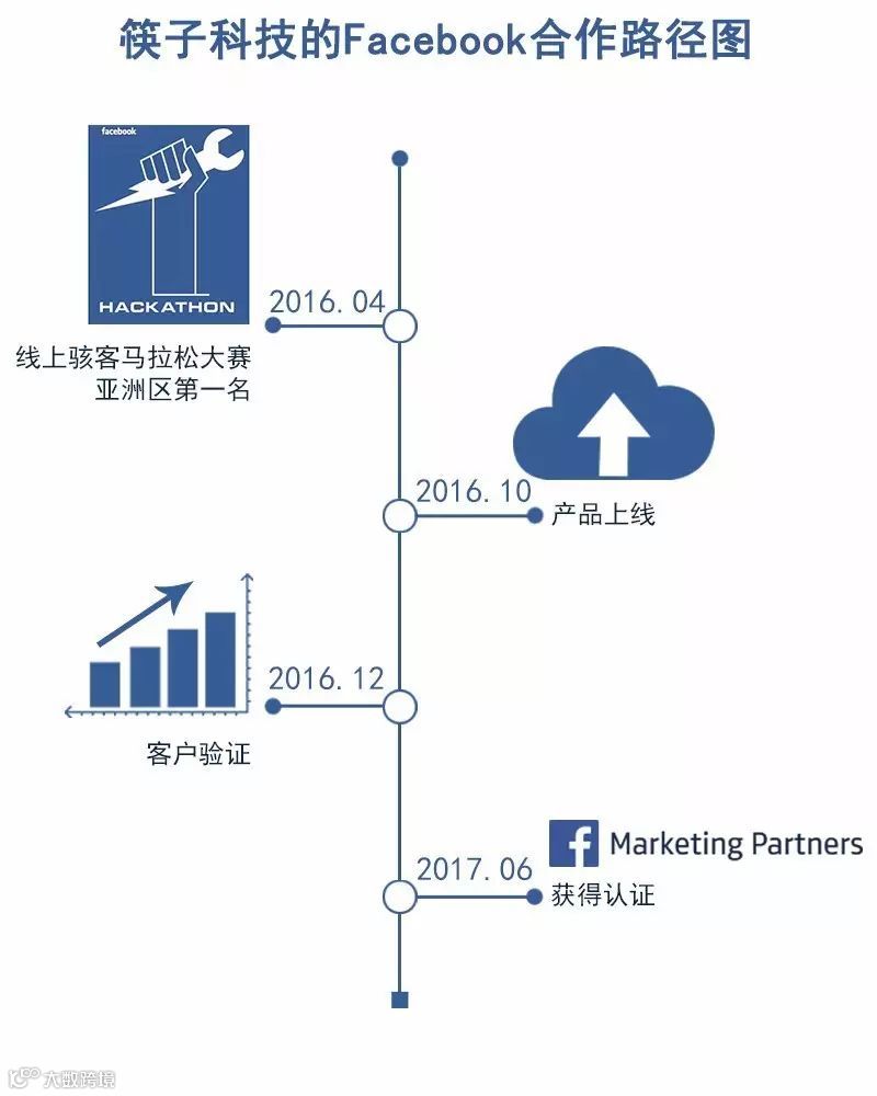 Facebook颁发认证,Kuaizi成为大中华区第一家创意技术平台合作伙伴