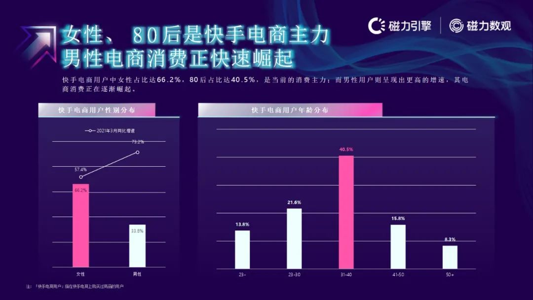 磁力引擎-2021快手电商数据报告发布(附下载）