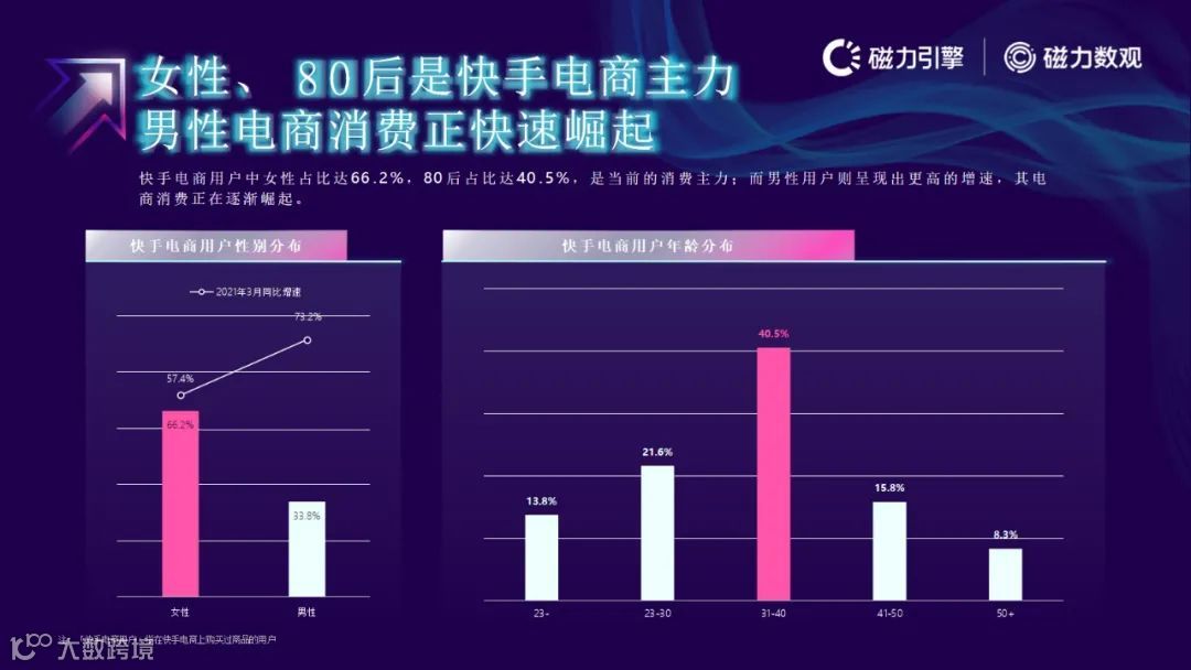 磁力引擎-2021快手电商数据报告发布(附下载)
