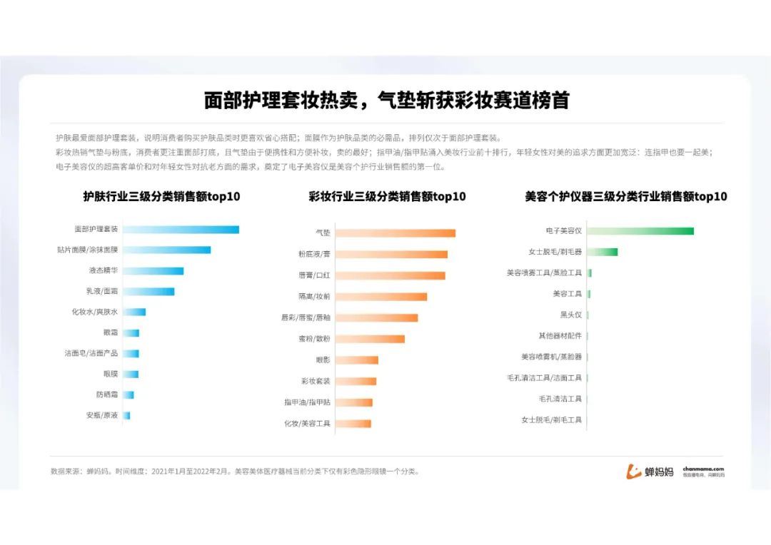蝉妈妈-2022抖音美妆行业分析报告（附下载）