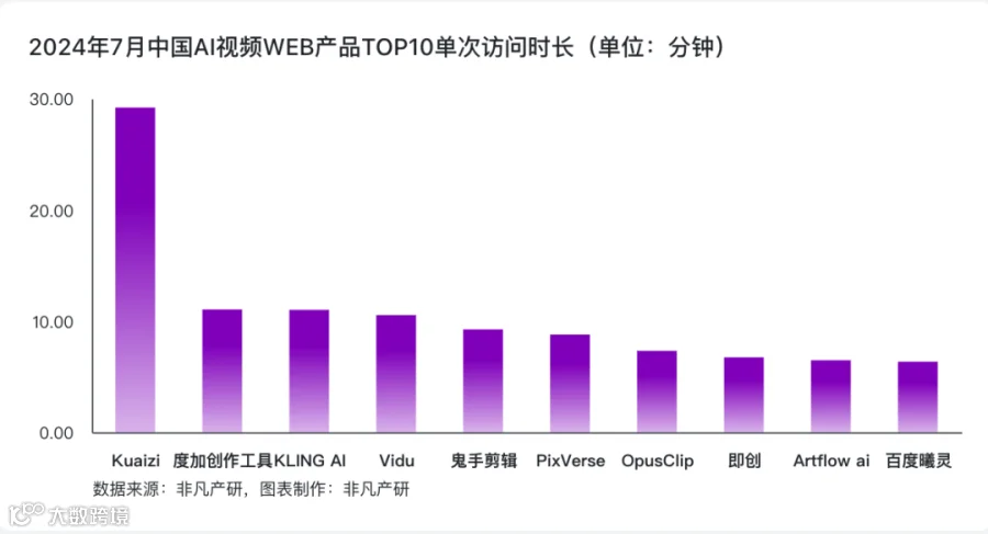 Kuaizi AIGC应用平台单次访问时长全球TOP 1