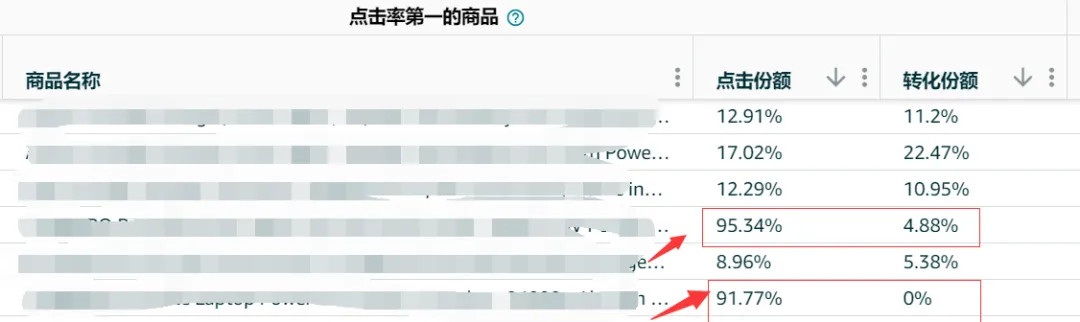 亚马逊惊现诡异新品爆款，杀猪盘？黑科技?