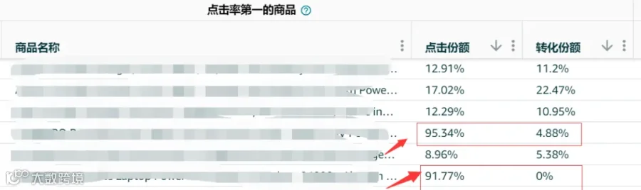 亚马逊惊现诡异新品爆款，杀猪盘？黑科技?