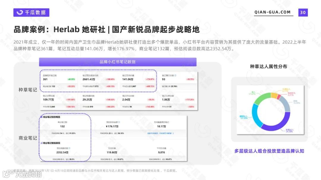 2022上半年品牌营销数据报告（小红书平台）（附下载）