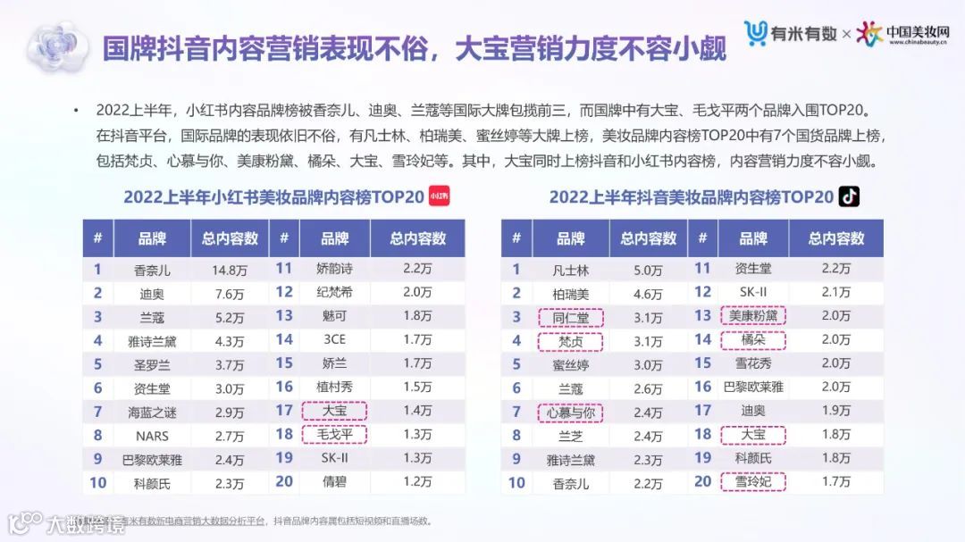 2022上半年抖音&小红书美妆行业营销洞察