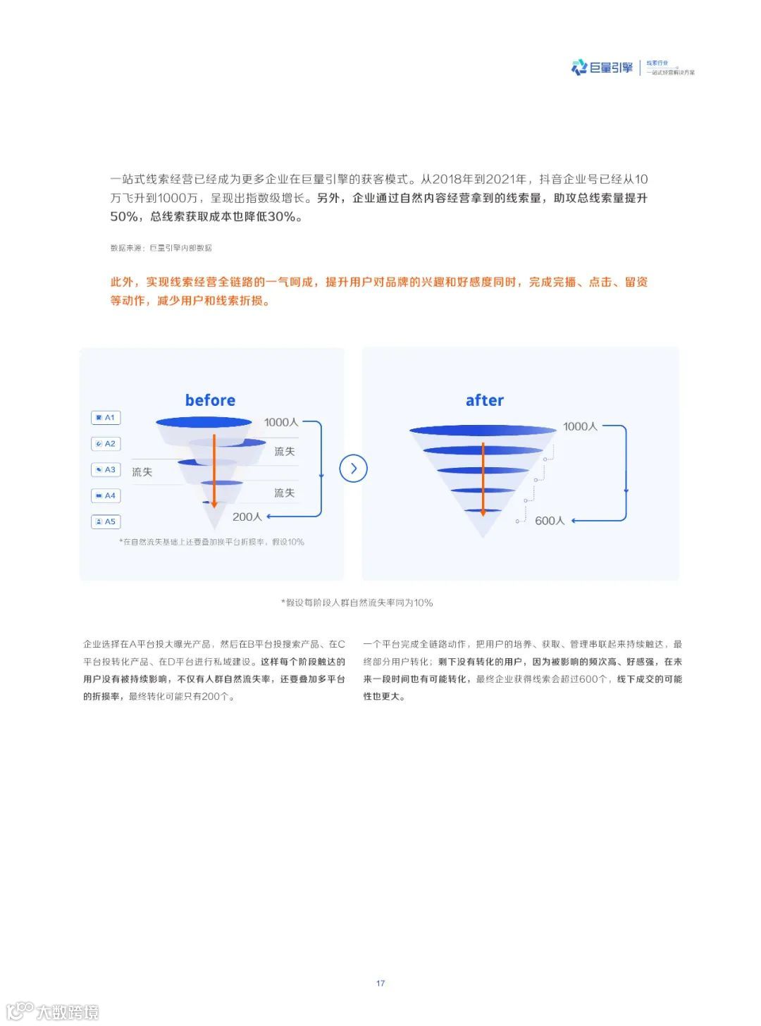 线索行业一站式经营解决方案