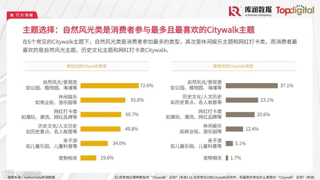 2023年轻人选择Citywalk的消费心理及消费趋势洞察