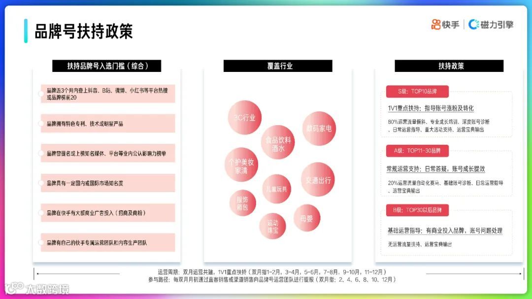2022快手品牌号运营策略通案