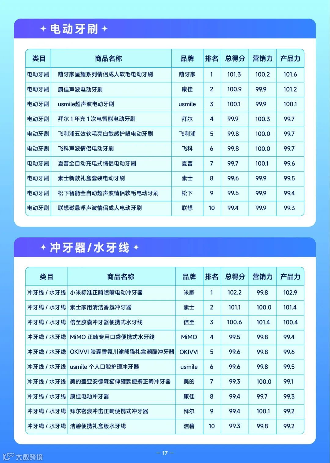 2022抖音口腔护理行业爆款解码报告（附下载）