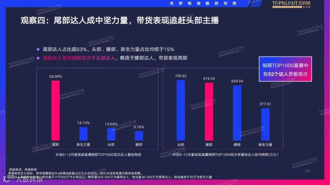 2022抖音服装品牌直播带货观察（附下载）