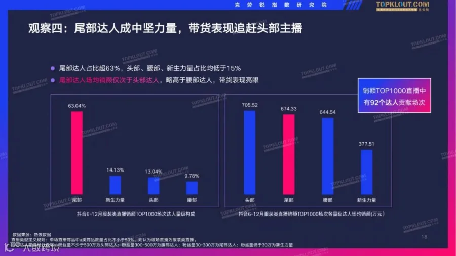 2022抖音服装品牌直播带货观察（附下载）