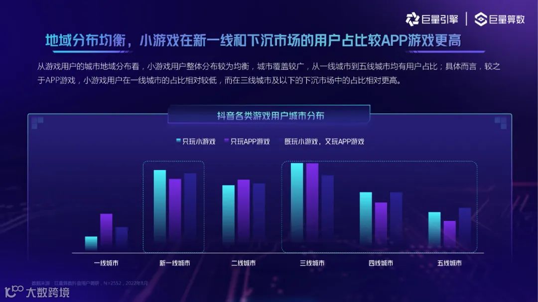 2022抖音小游戏用户洞察（附下载）