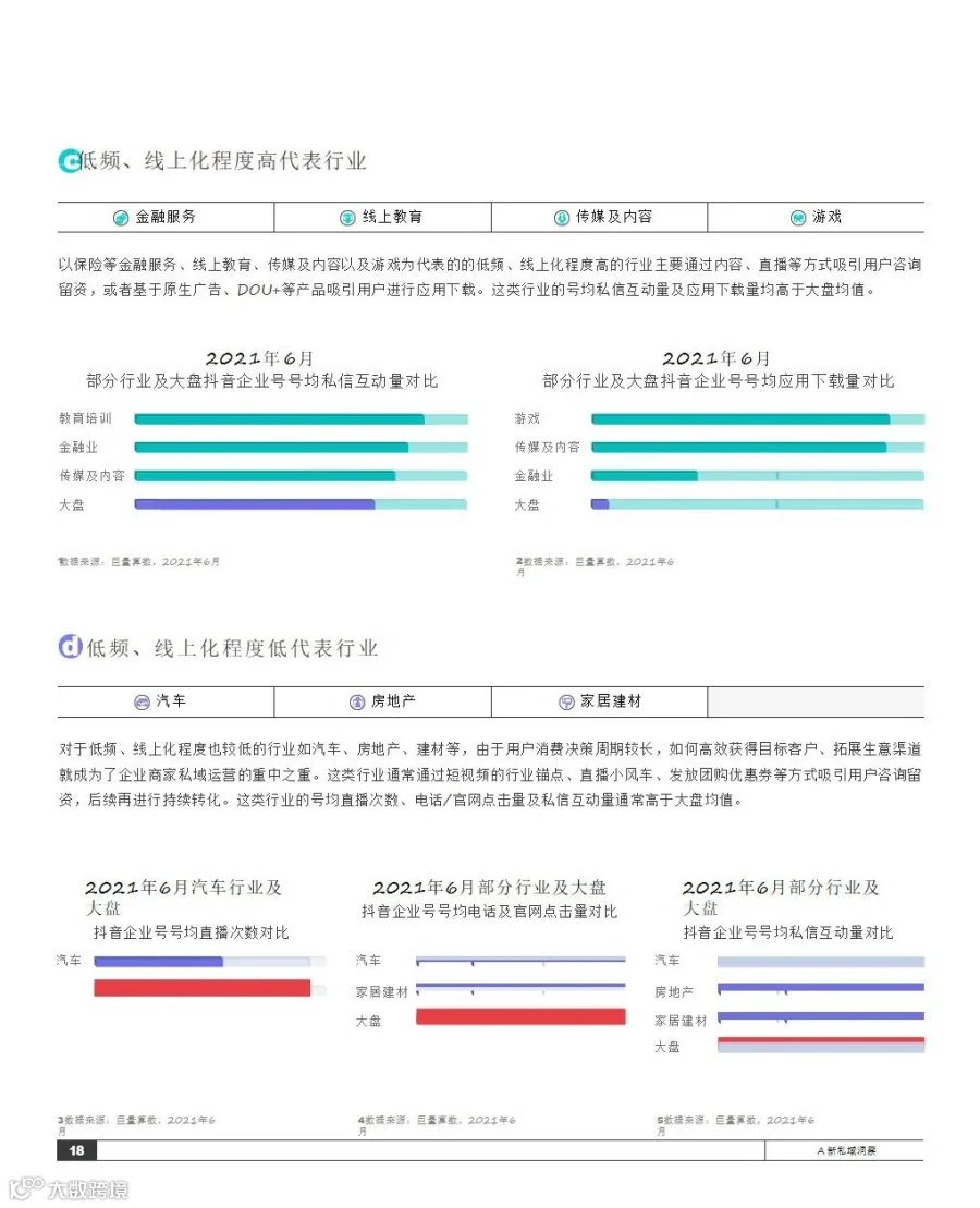 2021抖音私域经营白皮书