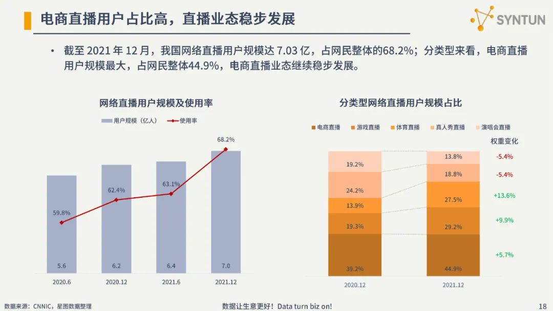 2022电商发展分析报告