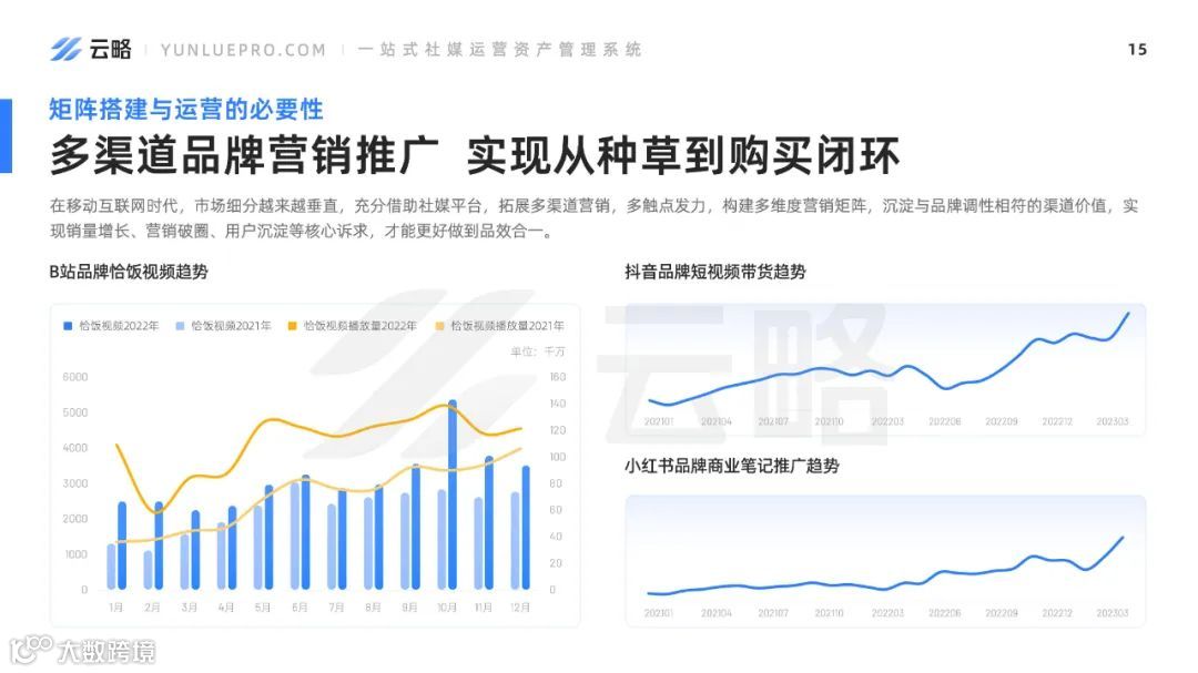 2023品牌新媒体矩阵营销洞察报告