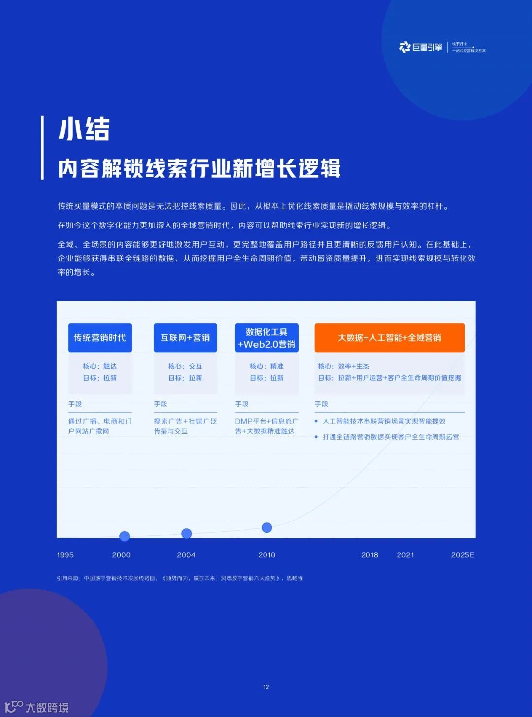 线索行业一站式经营解决方案