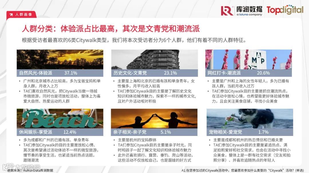 2023年轻人选择Citywalk的消费心理及消费趋势洞察