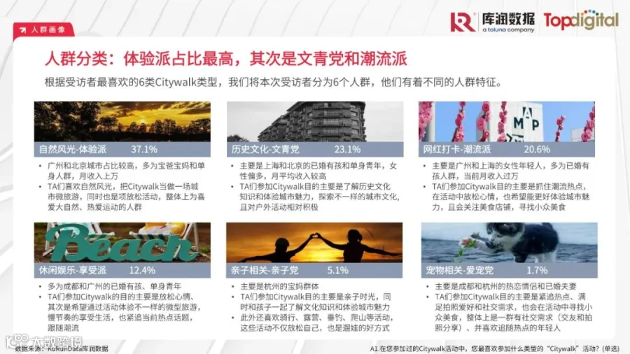 2023年轻人选择Citywalk的消费心理及消费趋势洞察