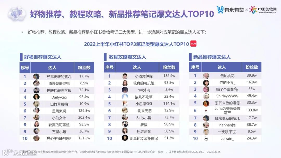 2022上半年抖音&小红书美妆行业营销洞察