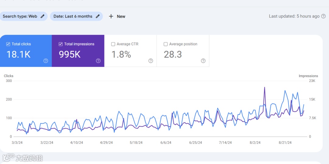 Google 8月算法更新对AI内容流量影响复盘
